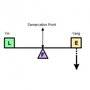 Yin Yang Separation and a Lever